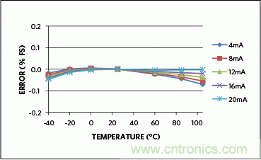 滿足工業需求的高性能、高精度、4&ndash;20mA電流環變送器