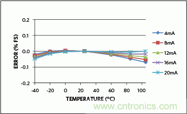 滿足工業需求的高性能、高精度、4&ndash;20mA電流環變送器