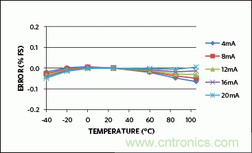 滿足工業需求的高性能、高精度、4&ndash;20mA電流環變送器