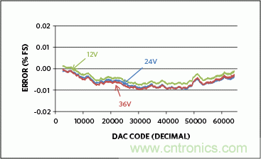 滿足工業需求的高性能、高精度、4&ndash;20mA電流環變送器