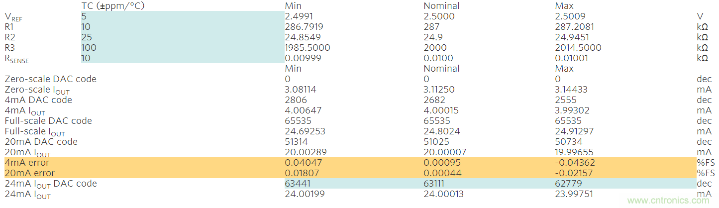 滿足工業需求的高性能、高精度、4&ndash;20mA電流環變送器