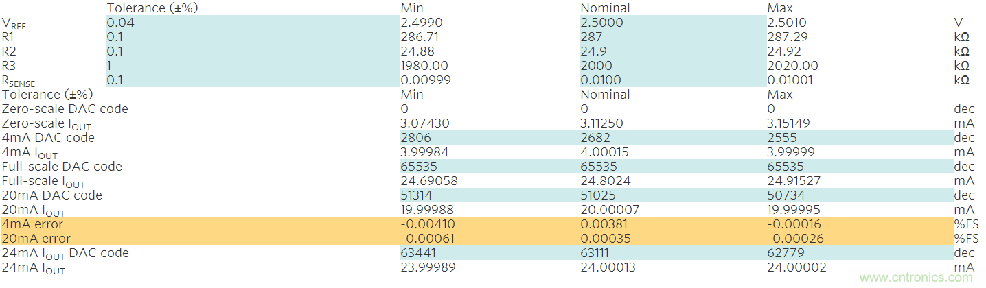 滿足工業需求的高性能、高精度、4&ndash;20mA電流環變送器