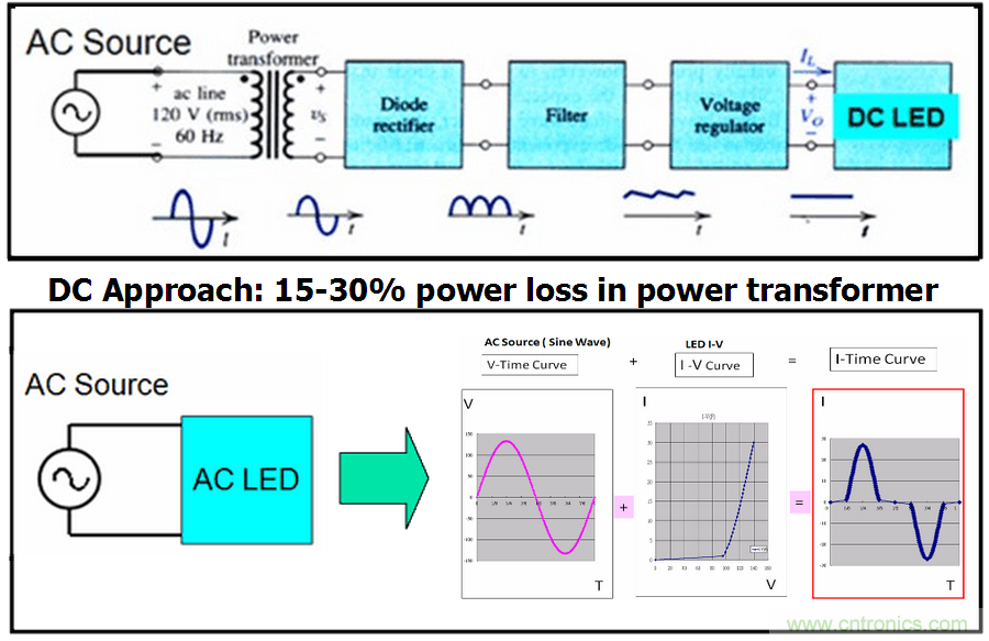 HV 芯片+ Ceramic 基板 + COB 封裝:室內照明燈具最佳解決方案