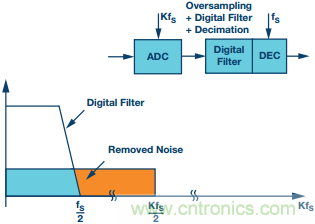 &Sigma;-&Delta;型ADC拓?fù)浣Y(jié)構(gòu) 基本原理：第一部分