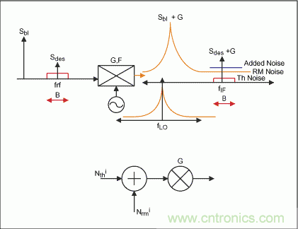 集成基站混頻器本振噪聲的規格與測量