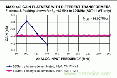 正確選擇輸入網絡,優化高速ADC的動態性能和增益平坦度