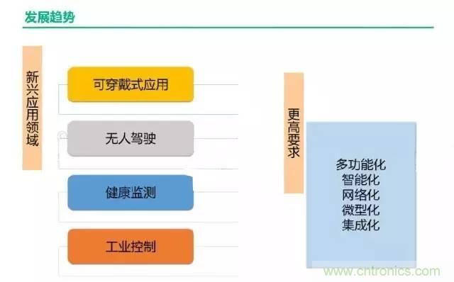 32張PPT簡述傳感器的7大應用!