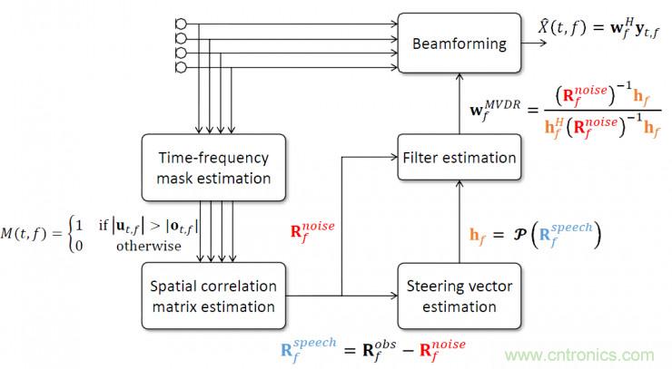 智能語音前端處理中有哪些關鍵問題需要解決?