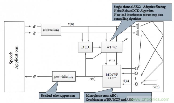 智能語音前端處理中有哪些關鍵問題需要解決?