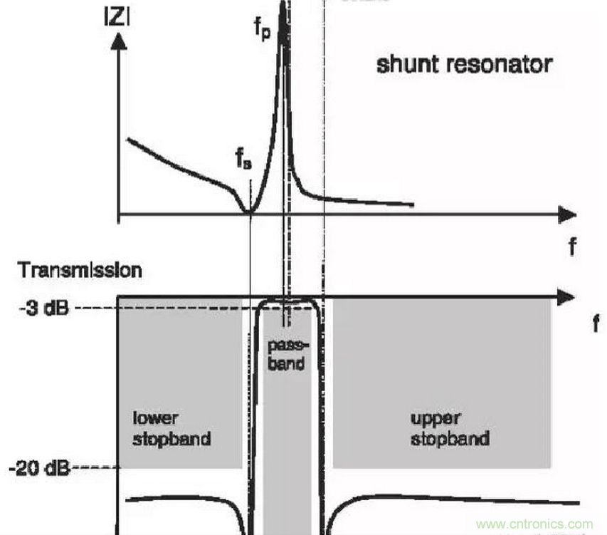 深入剖析SAW, BAW, FBAR濾波器