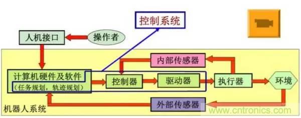 一文讀懂工業(yè)機器人結(jié)構(gòu)、驅(qū)動及技術(shù)指標(biāo)