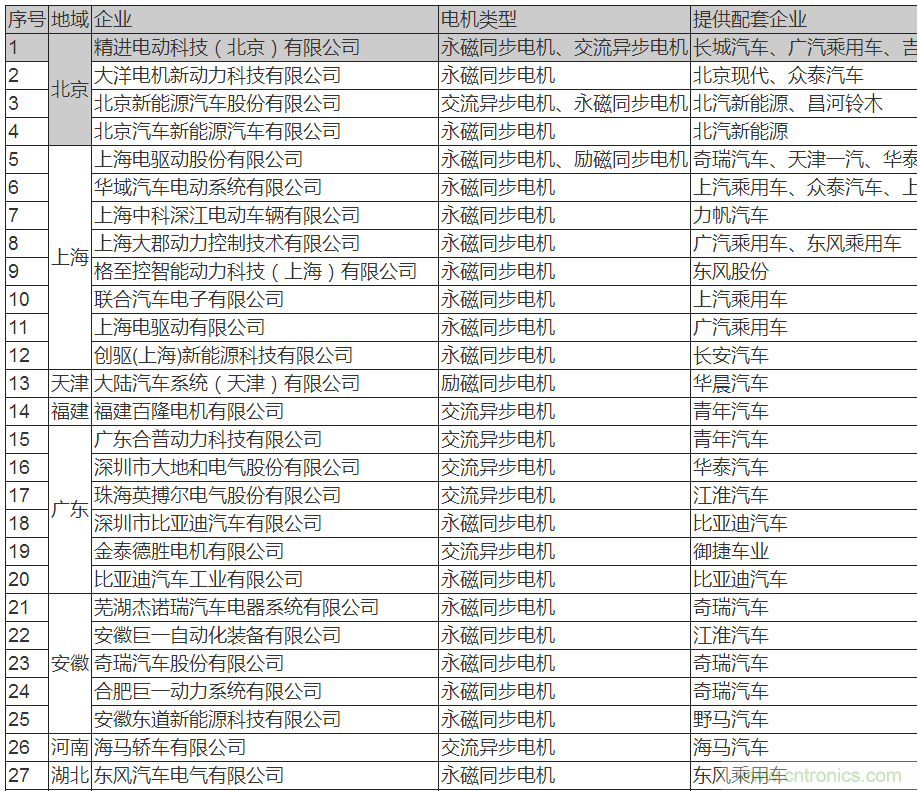 值得收藏!45家新能源車用電機供應商名錄大全