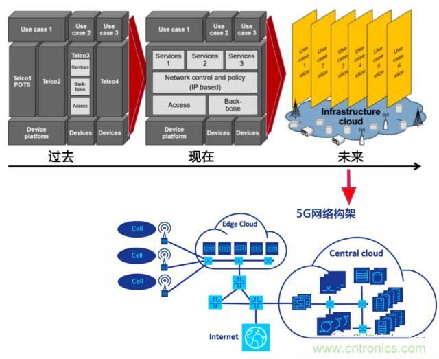 遭遇DDoS、漏洞及旁路攻擊，5G如何應對？