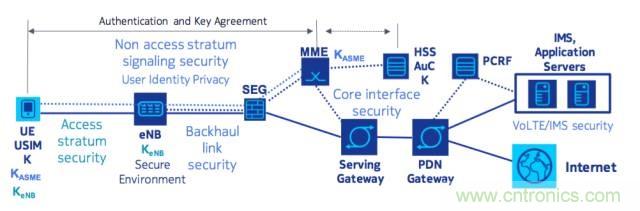 遭遇DDoS、漏洞及旁路攻擊，5G如何應對？