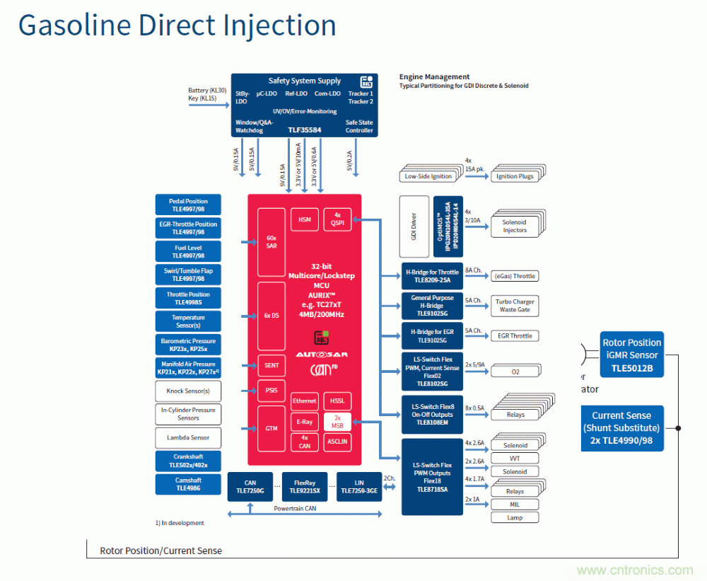 汽車電子與&ldquo;常規&rdquo;電子有何不同？