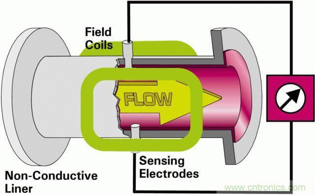 一些常見類型流量計的維護(hù)方法
