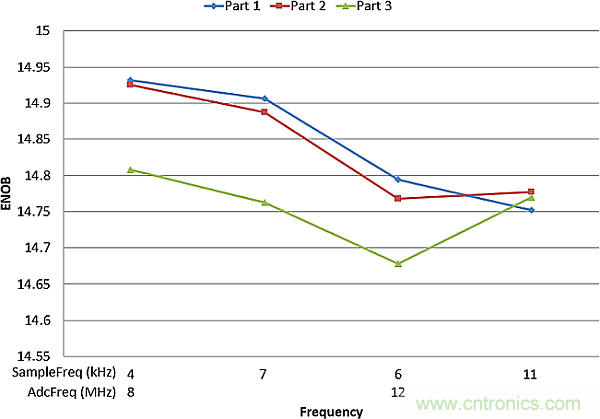 多數(shù)SAR ADC即將被淘汰,勝出的需要哪些性能?