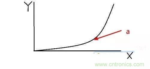 為什么CPU的頻率止步于4G?