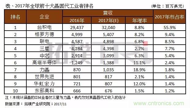 2017年晶圓代工廠TOP10，第一名市占比后9位加起來還多