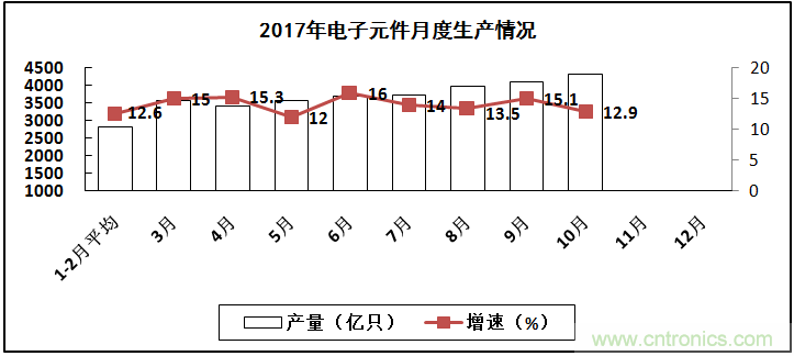 2017年電子信息制造業整體如何?