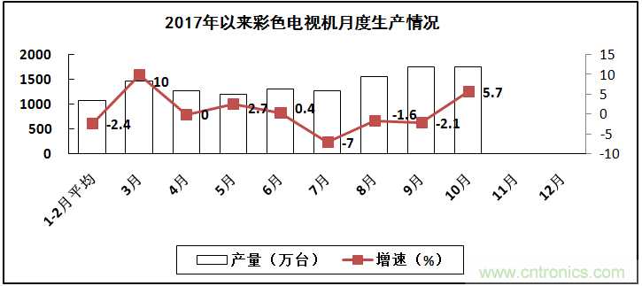 2017年電子信息制造業整體如何?