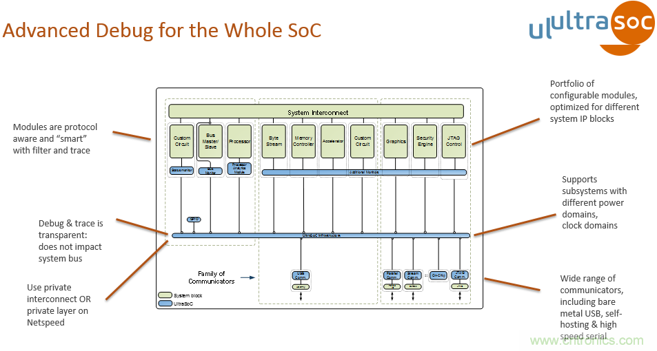 JTAG設計方法已過時?看片上分析解決方案如何擊破復雜SoC設計問題
