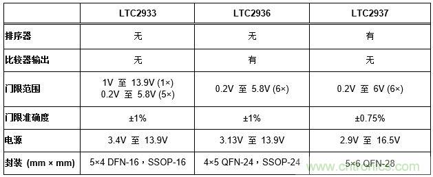 怎樣簡化電源系統排序和監察?