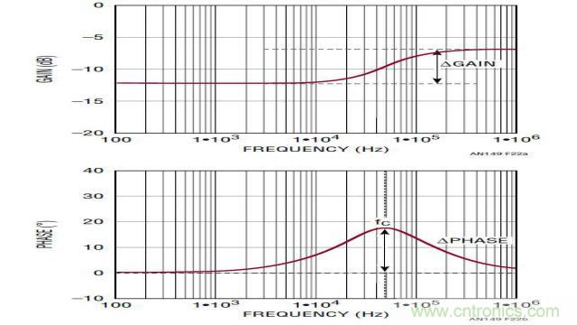 開關模式電源的建模和環路補償設計