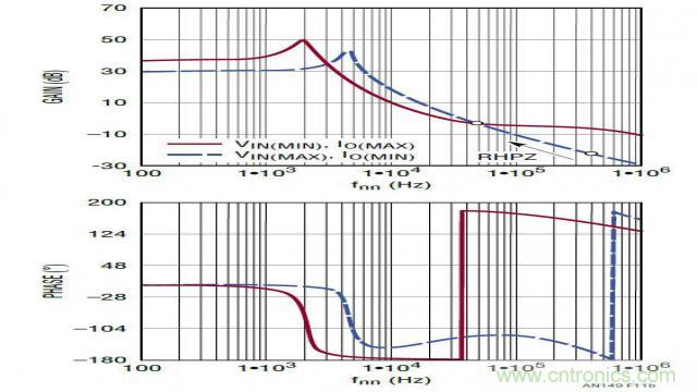 開關模式電源的建模和環路補償設計