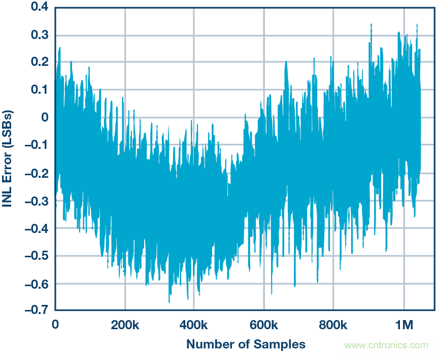 高精度電壓源，精益求精不能停！