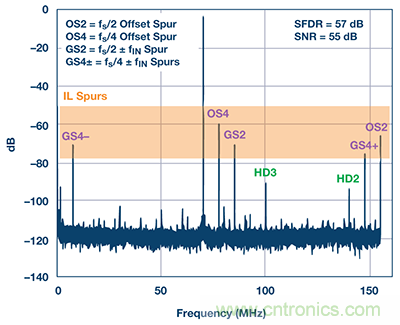 深入分析&ldquo;時(shí)間交錯(cuò)技術(shù)&rdquo;