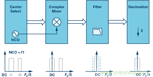 原來，數據轉換器中的DDC和DUC通道是這樣工作的