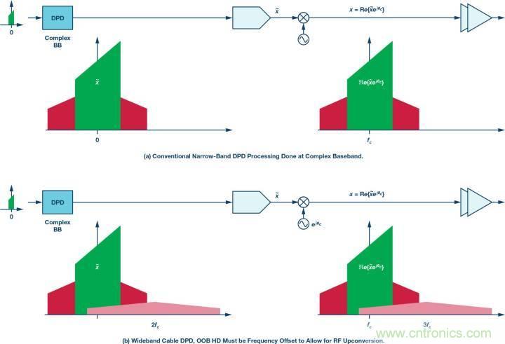 電纜分配系統帶內失真?超寬帶數字預失真教你“以毒攻毒”