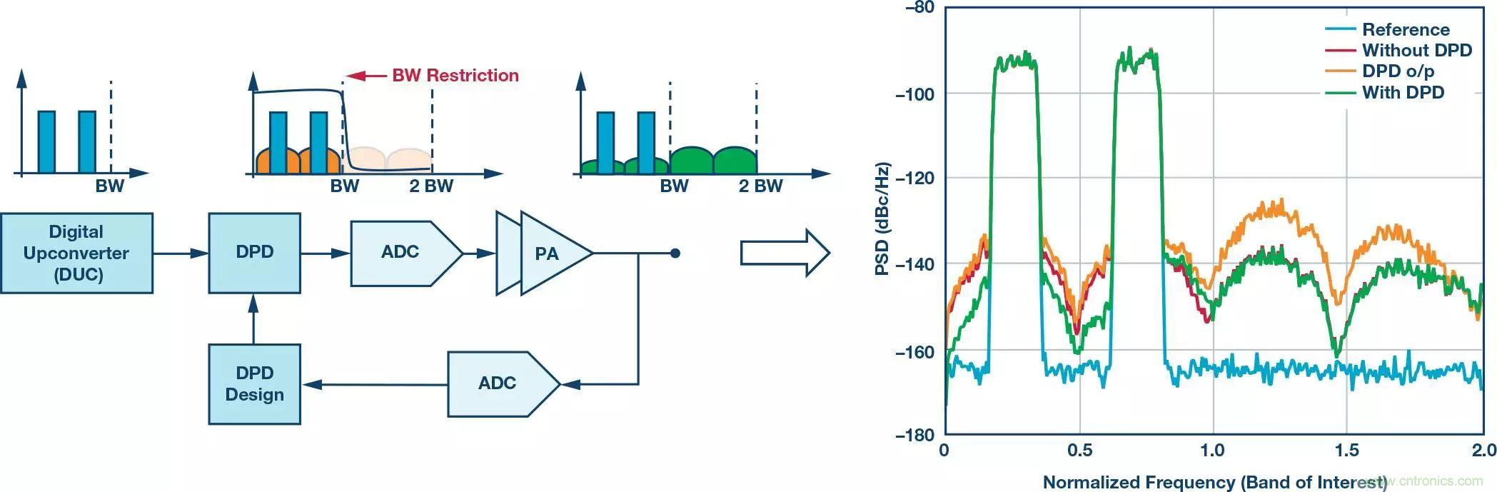 電纜分配系統帶內失真?超寬帶數字預失真教你“以毒攻毒”