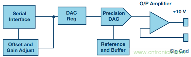 有了這組電路,輕松實現(xiàn)精密10V輸出