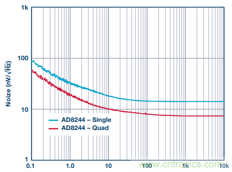 用上這款4通道JFET緩沖放大器，世界瞬間安靜下來