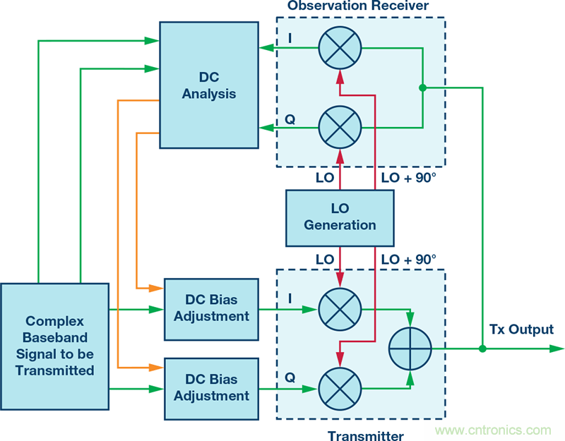發(fā)射本振泄漏！如何破？