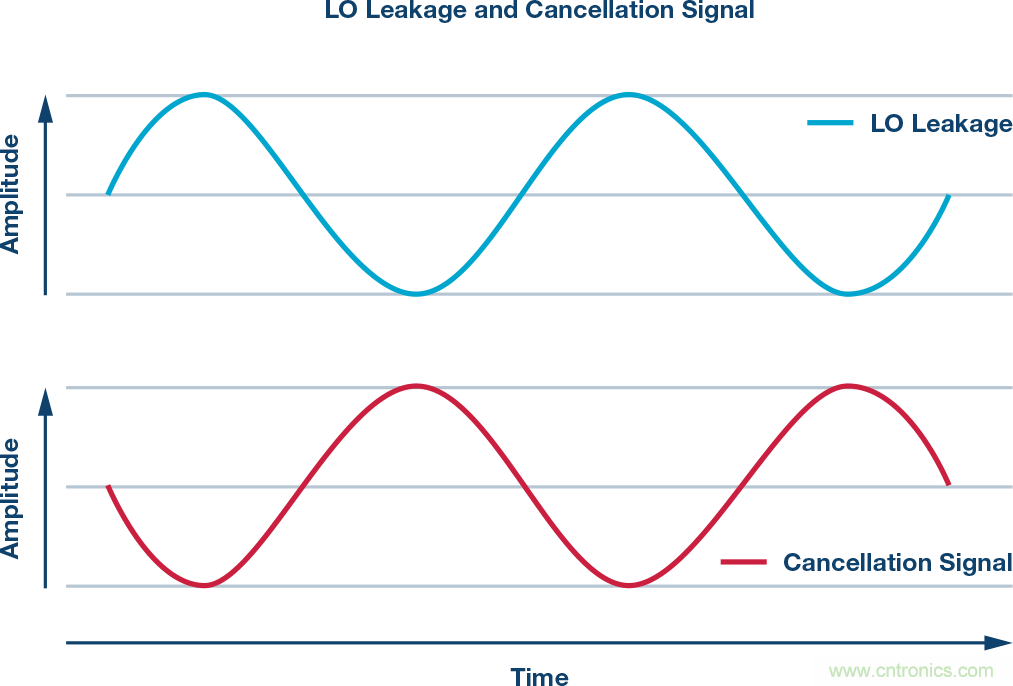 發(fā)射本振泄漏！如何破？