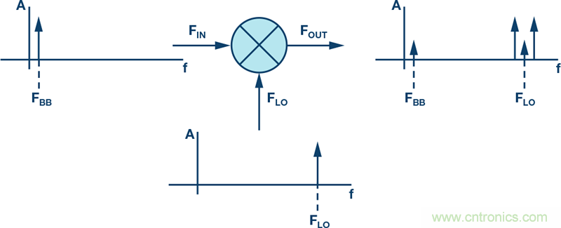 發(fā)射本振泄漏！如何破？