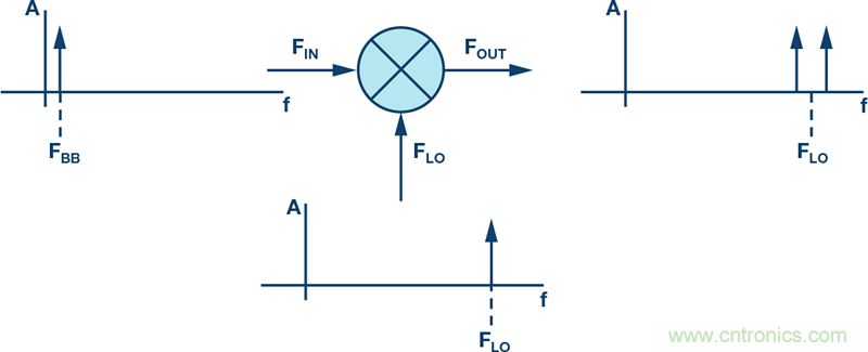發(fā)射本振泄漏！如何破？
