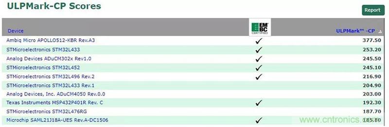 如何為超低功耗系統選擇合適的MCU?攻略在此!