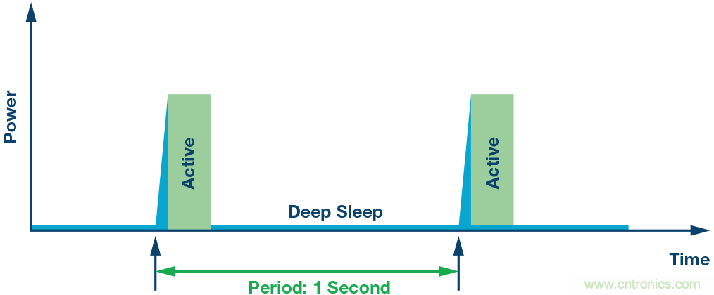 如何為超低功耗系統選擇合適的MCU?攻略在此!