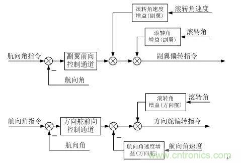 漫談現代無人機及其飛控關鍵技術(軍用類)