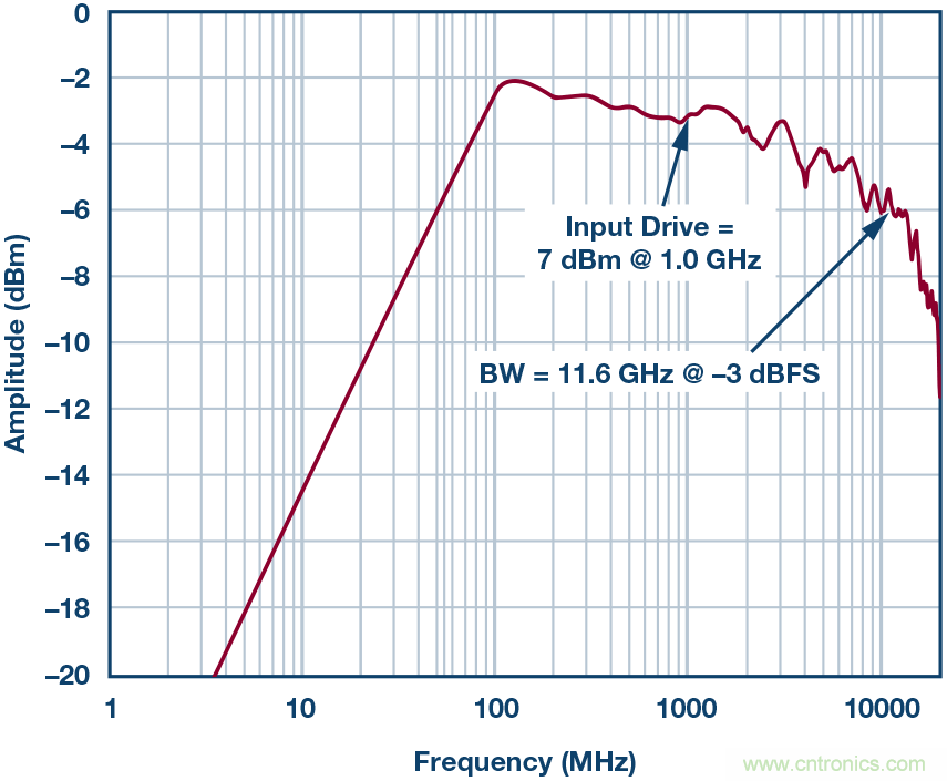 如何超出ADC采樣帶寬？妙招在手，輕松實現(xiàn)
