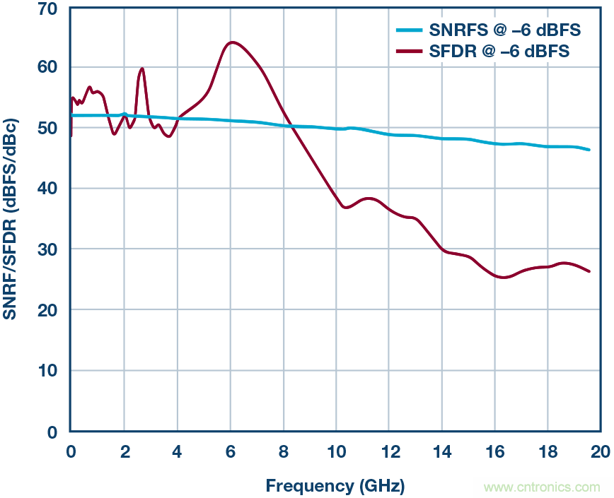 如何超出ADC采樣帶寬？妙招在手，輕松實現(xiàn)