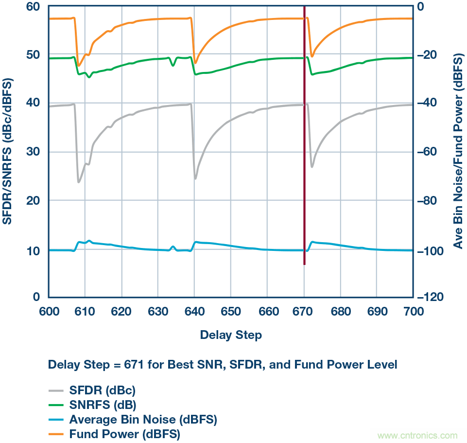 如何超出ADC采樣帶寬？妙招在手，輕松實現(xiàn)