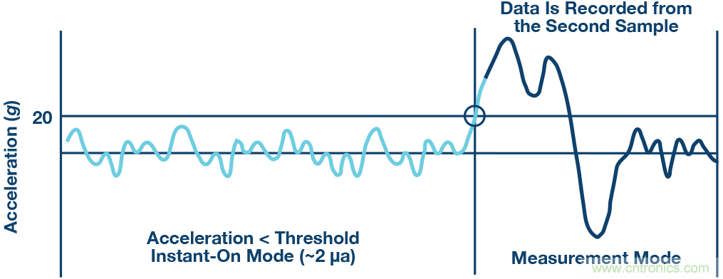 為應(yīng)用選擇最合適的MEMS加速度計(jì)&mdash;&mdash;第二部分