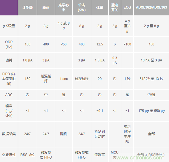 為應(yīng)用選擇最合適的MEMS加速度計(jì)&mdash;&mdash;第二部分