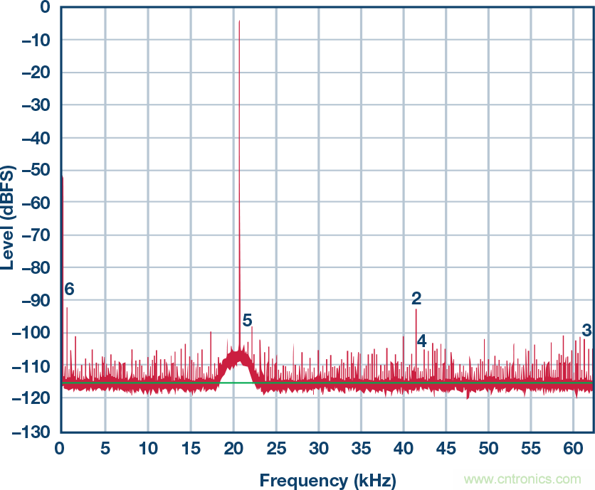 接地和去耦:第三部分:去耦續篇