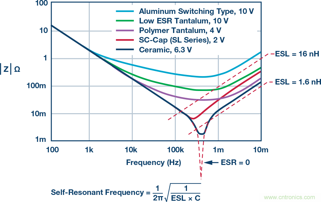 接地和去耦:第三部分:去耦續篇